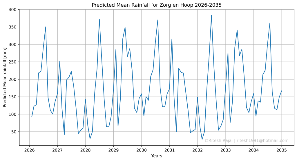 Neerslag Verwachting Zorg en Hoop