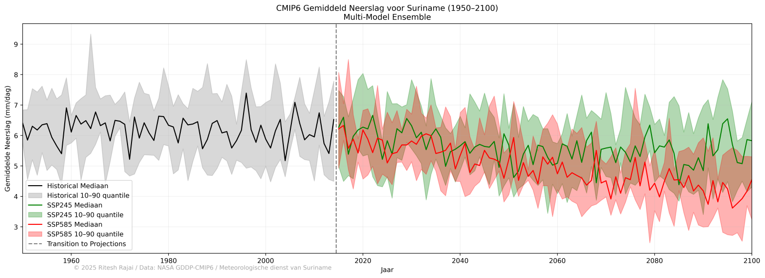 Cmip6 Neerslag Projectie