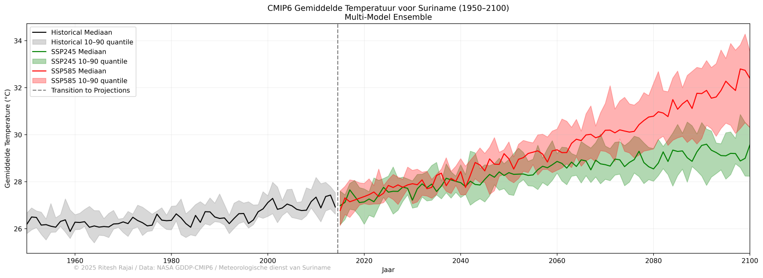 Cmip6 Temperatuur Projectie